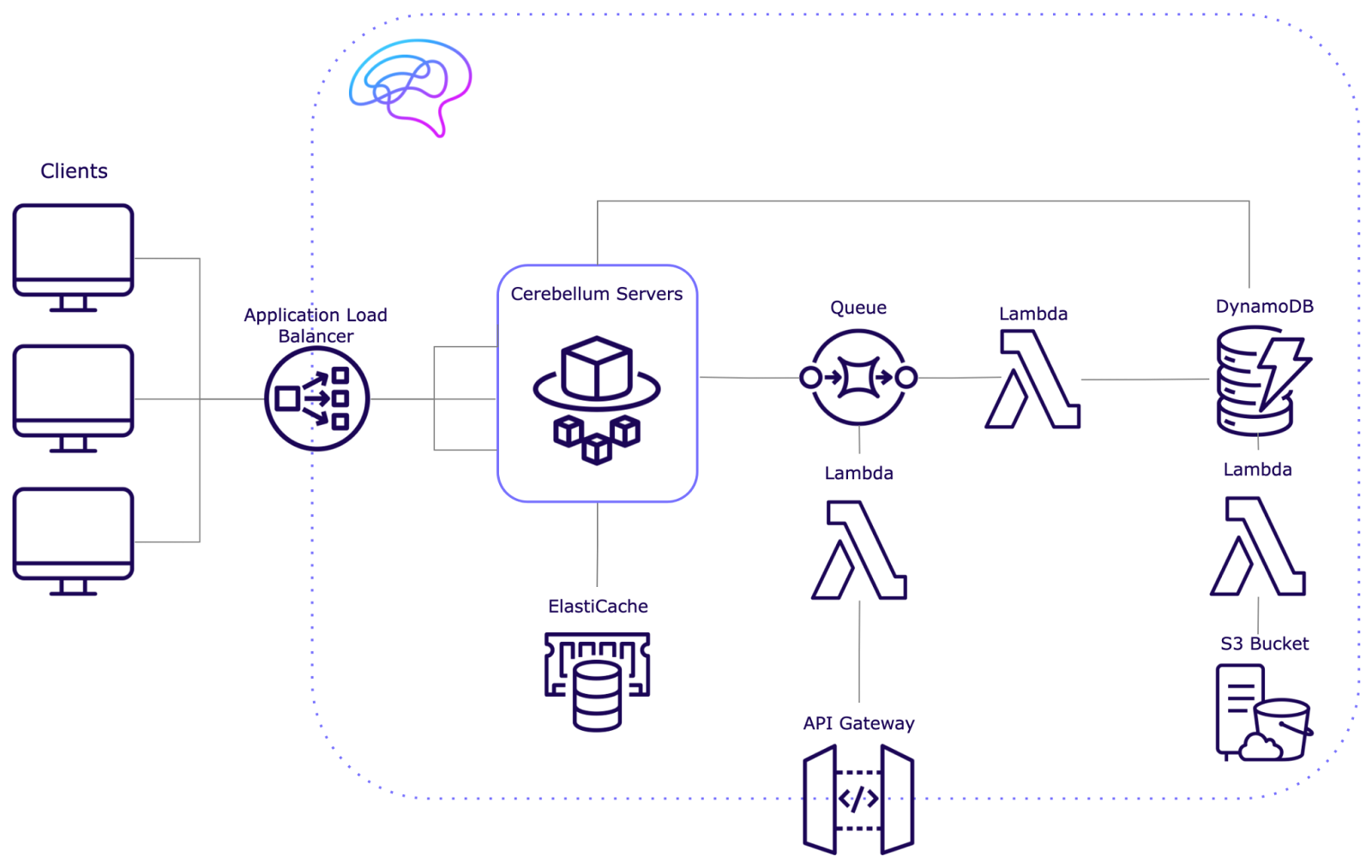 Cerebellum Infrastructure