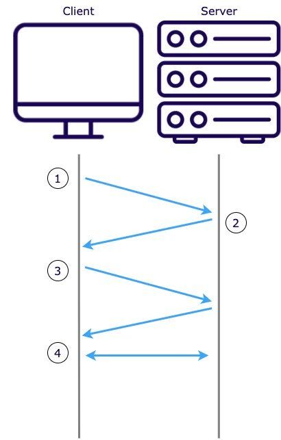 WebSocket Connection Handshake