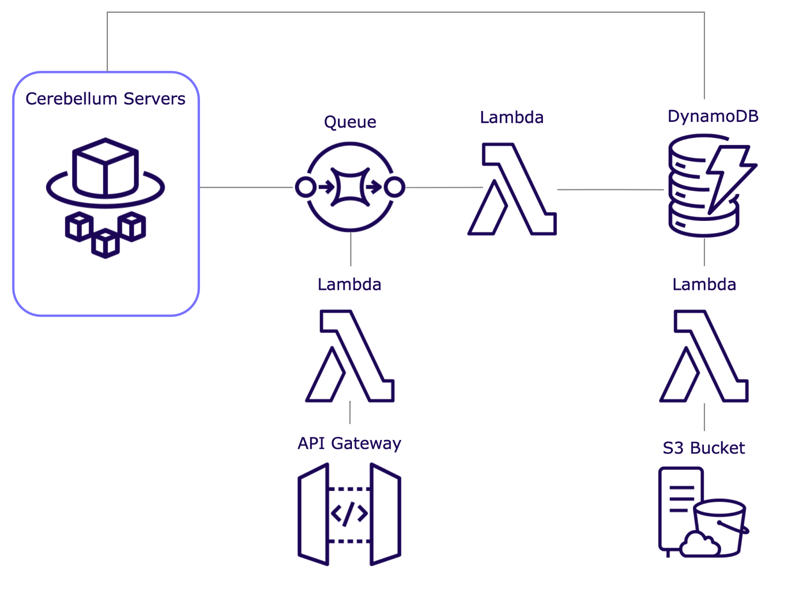 Illustration showing an API gateway with a lambda function