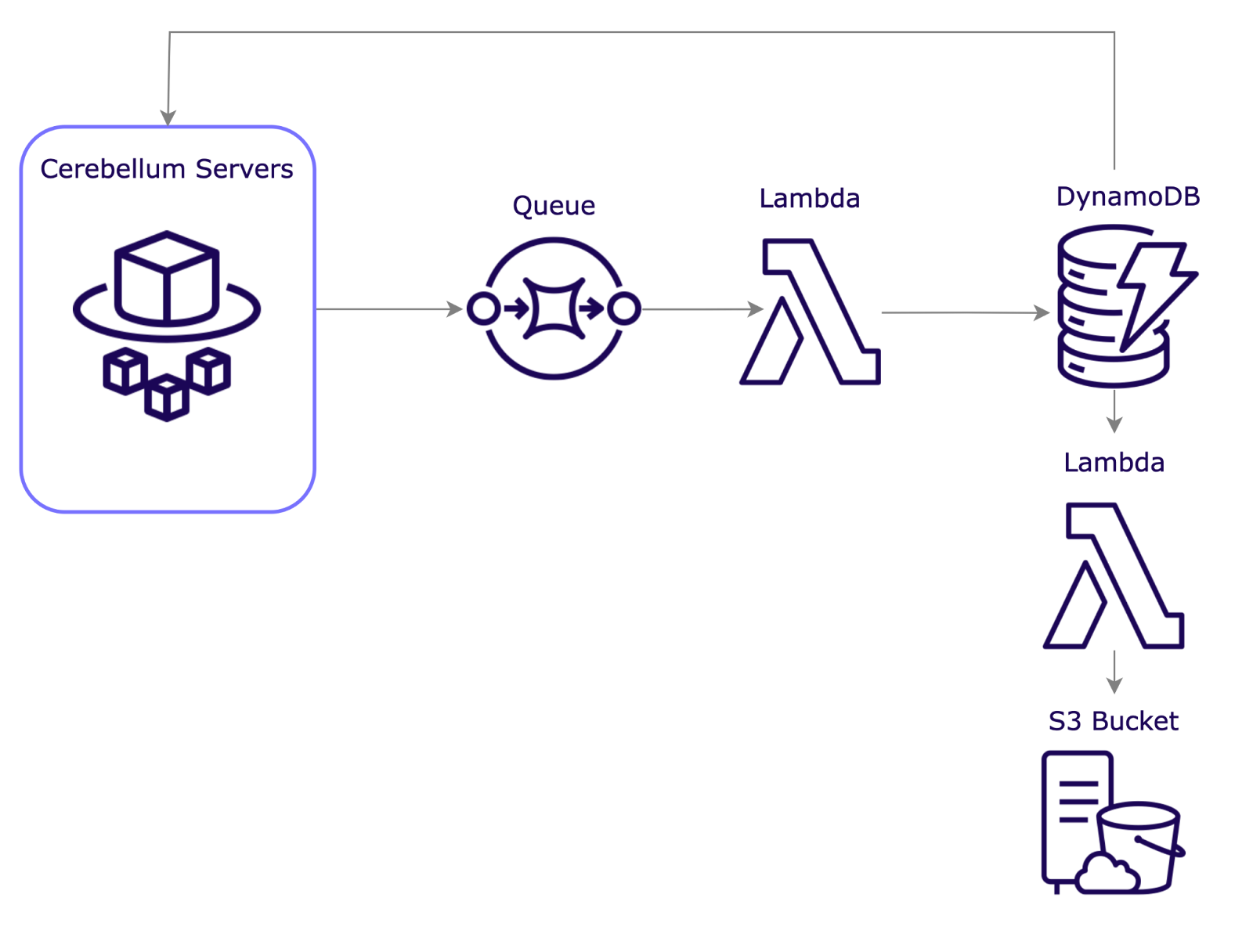 Illustration of a cron job archiving data from DynamoDB to S3