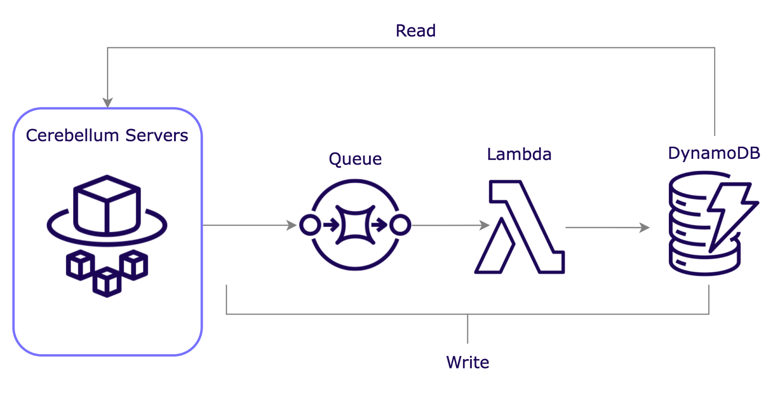 Illustration of saving data to a database using a queue