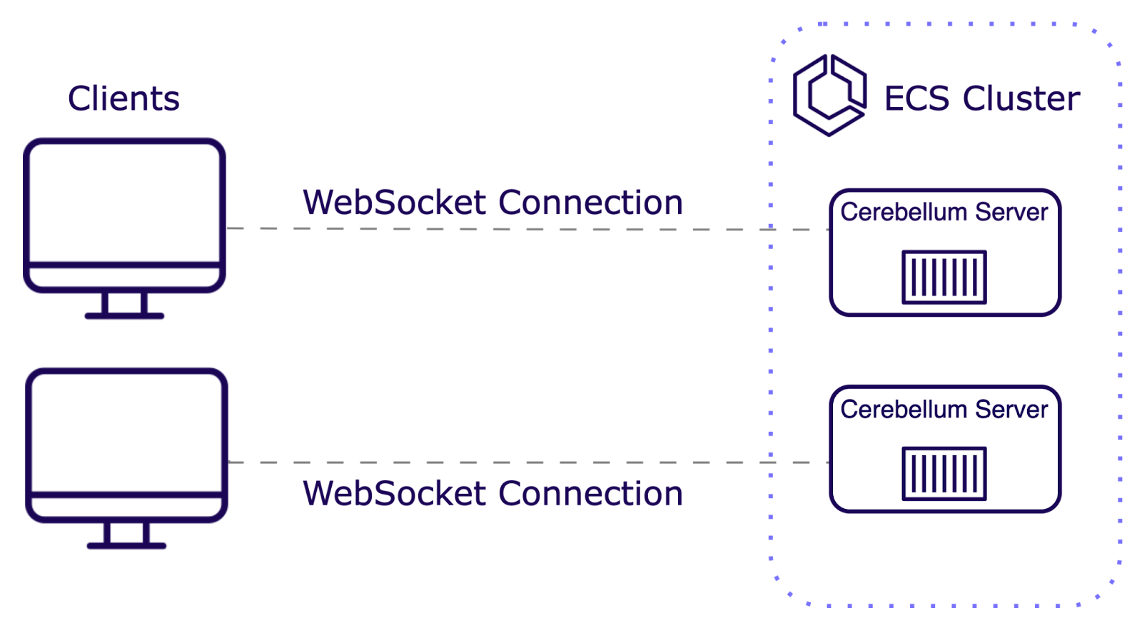 Illustration of two clients connecting to a cluster of servers