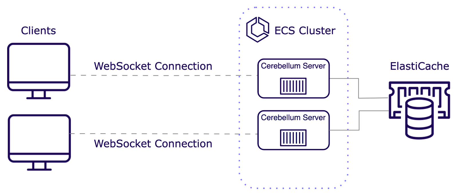 Illustration of multiple clients connecting to a cluster of servers using Redis Streams as a pub/sub system