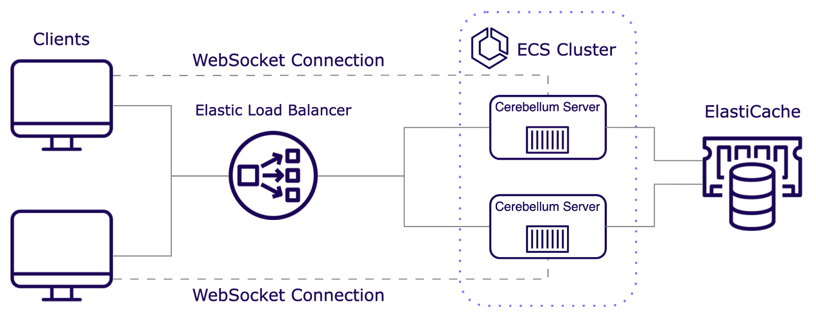 Illustration of a load balancer routing traffic to multiple servers