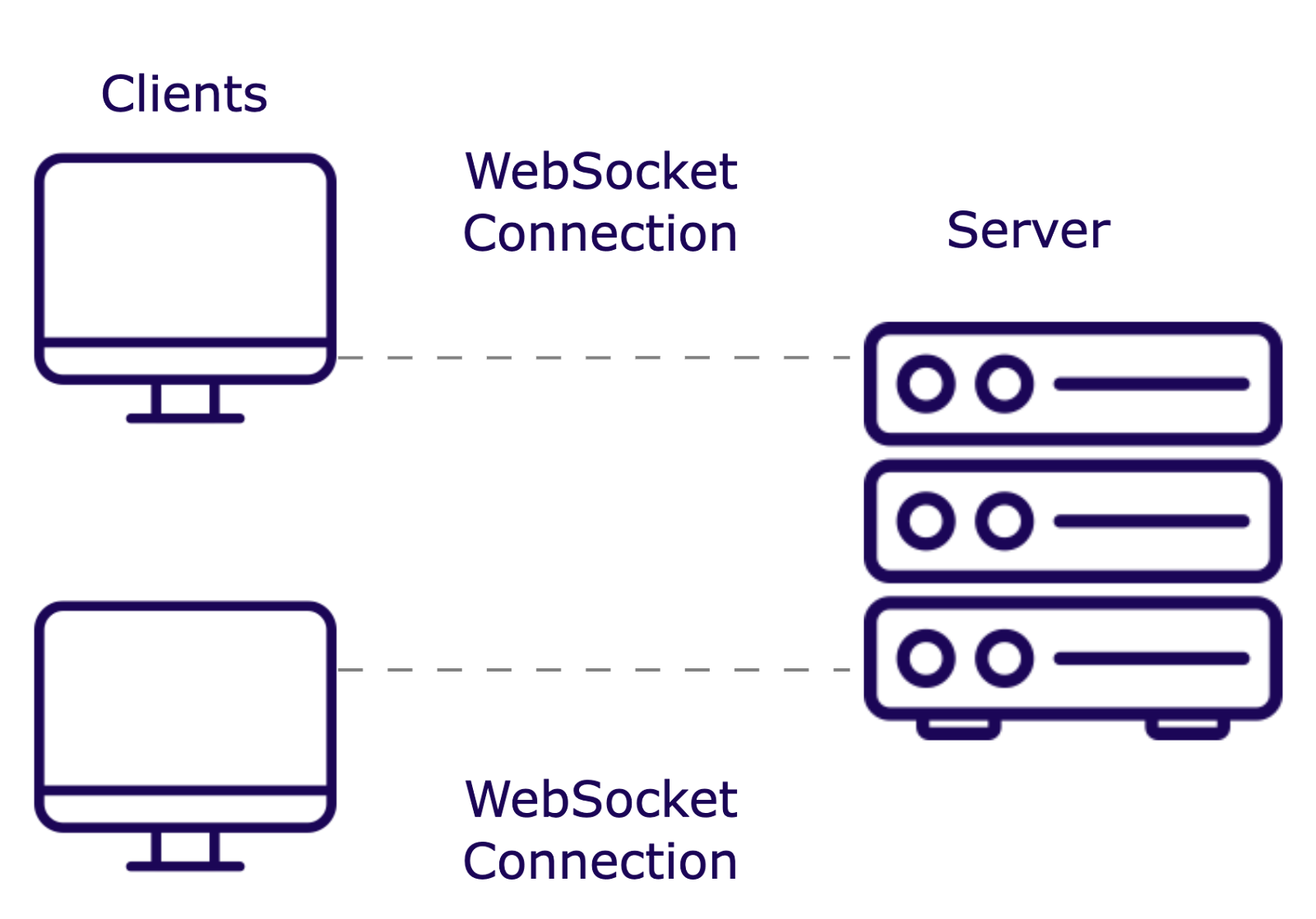 Illustration of clients connecting to a single server