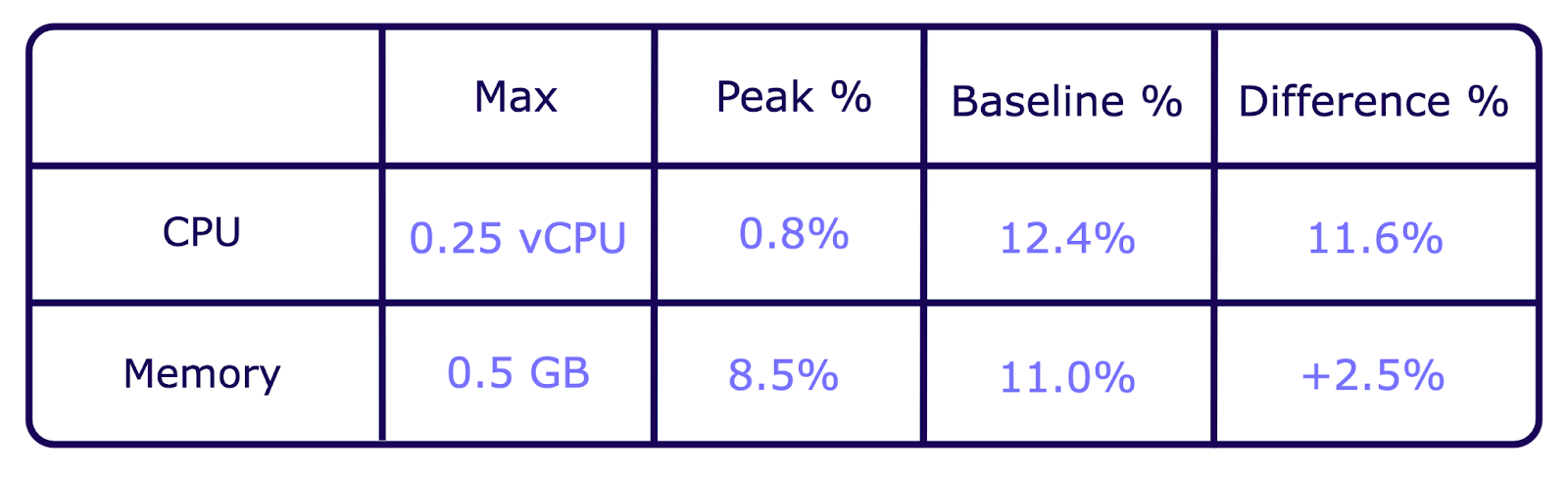 Load testing diagram for idle users